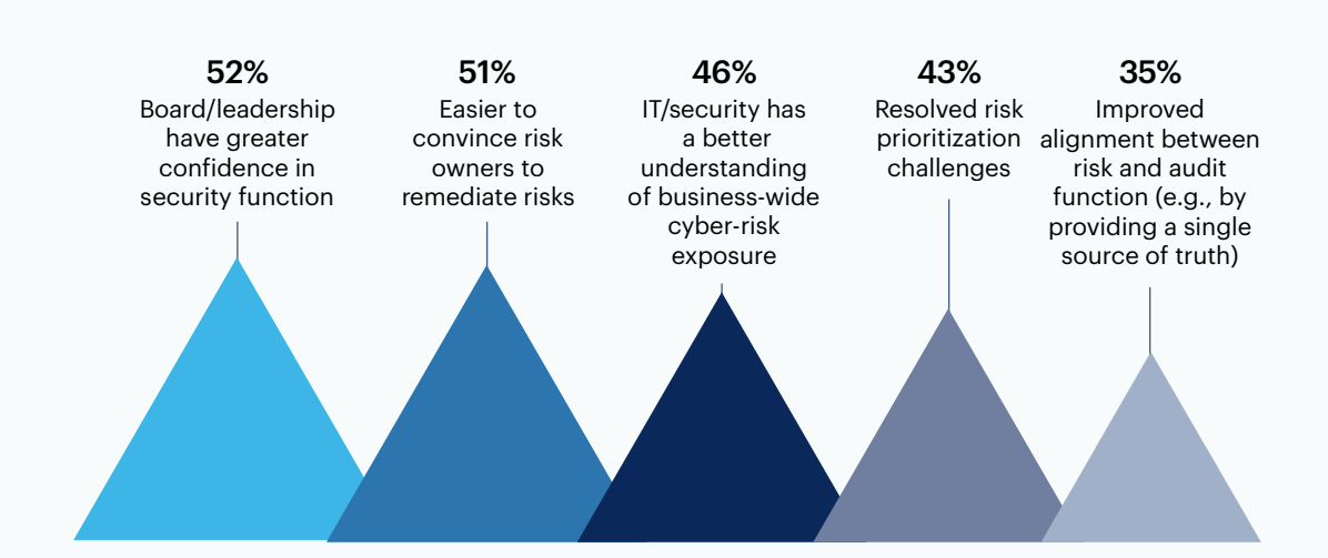 What benefits have you seen in your organization as a result of CRQ?