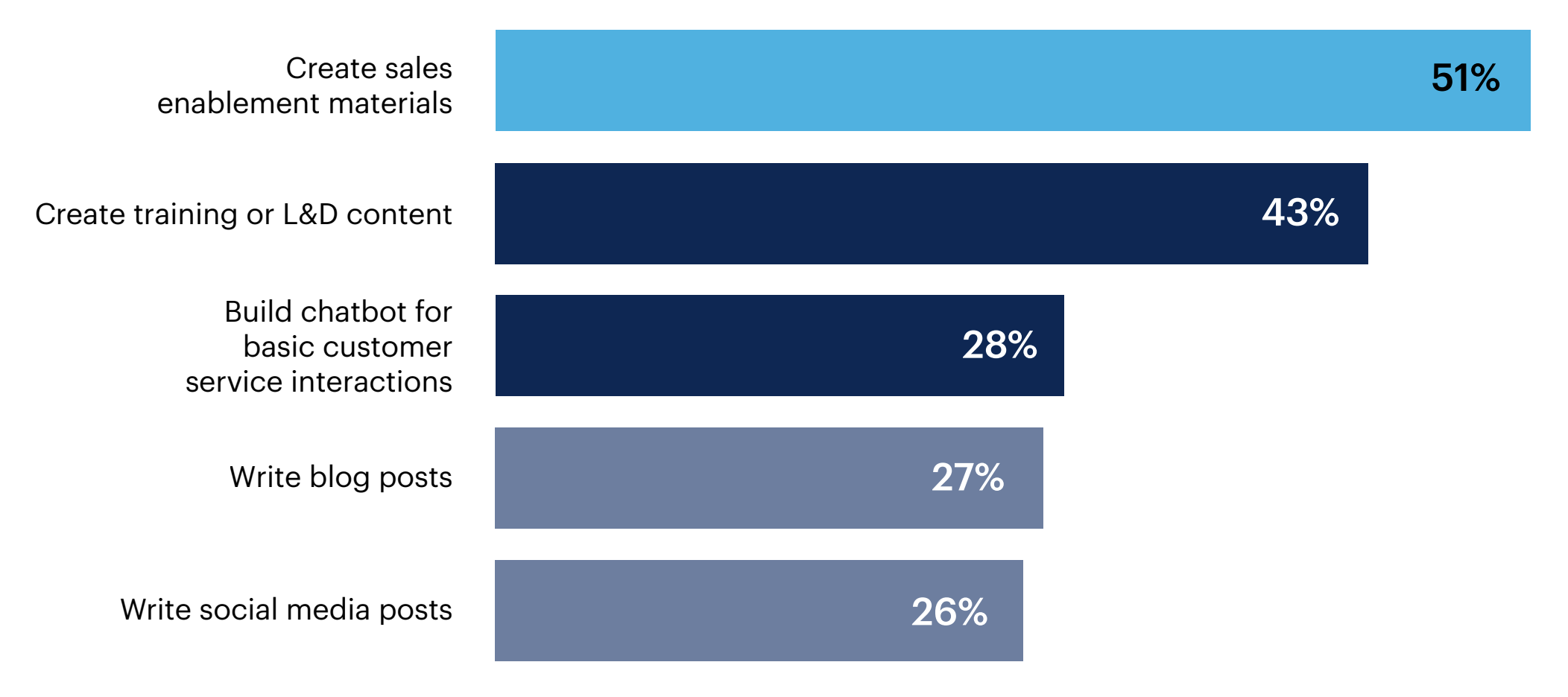 Bar chart: What were the reasons your team decided to adopt or is planning to adopt generative AI sales tools?