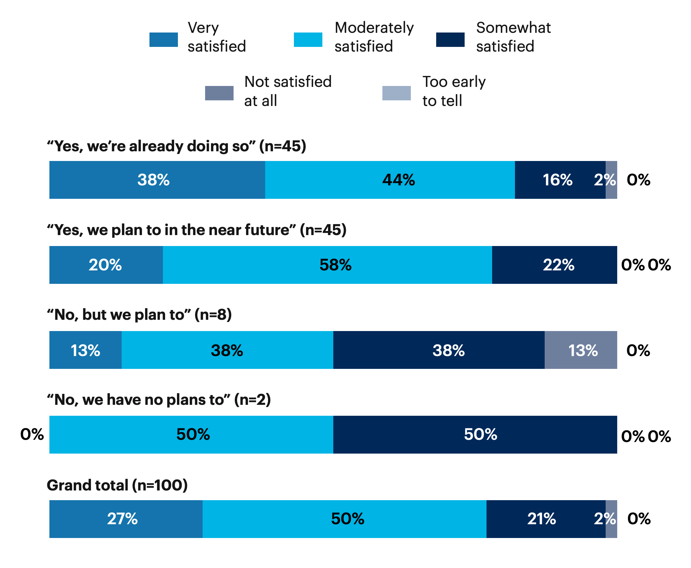 Chart: How satisfied are you with your company’s prioritization of customer experience?