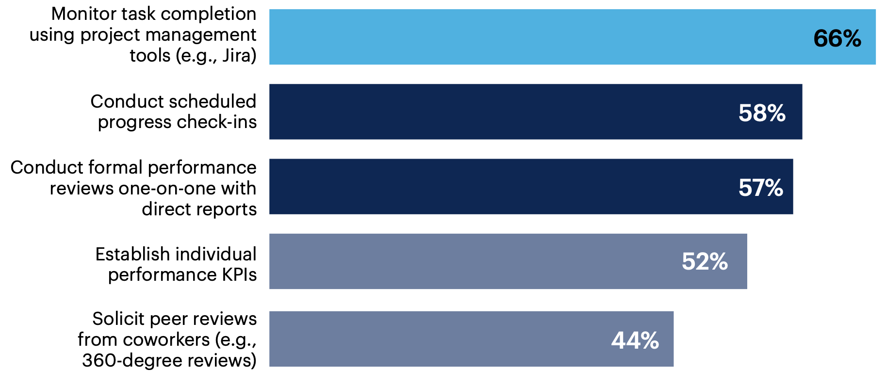 How do you monitor and evaluate employee performance? Select all that apply.