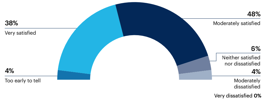 Half donut chart: Are you satisfied with your organization’s process for planning and prioritizing product initiatives?