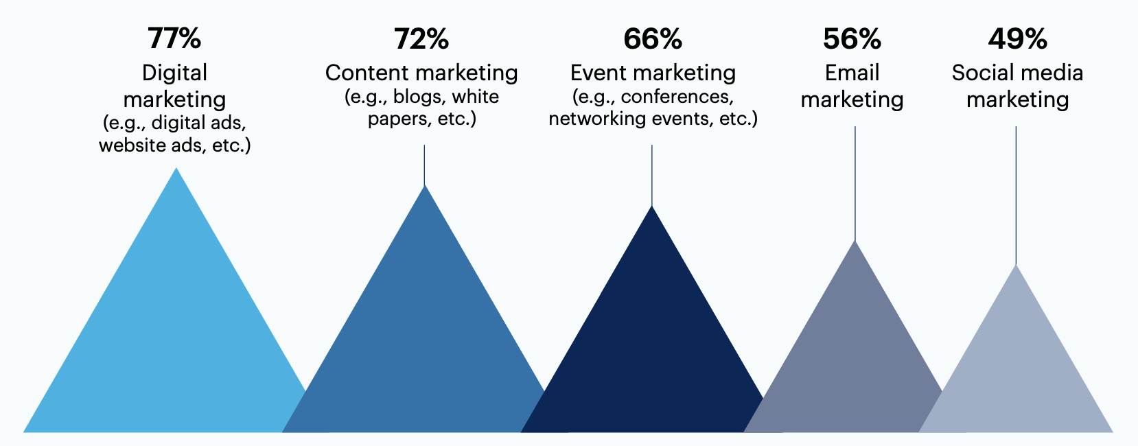 In your opinion, what channels drive the most success for B2B brand campaigns? Select all that apply.