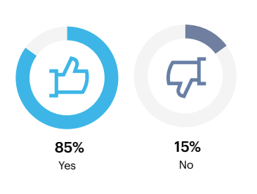 Does your organization track and report on DEI metrics for employees and leadership?