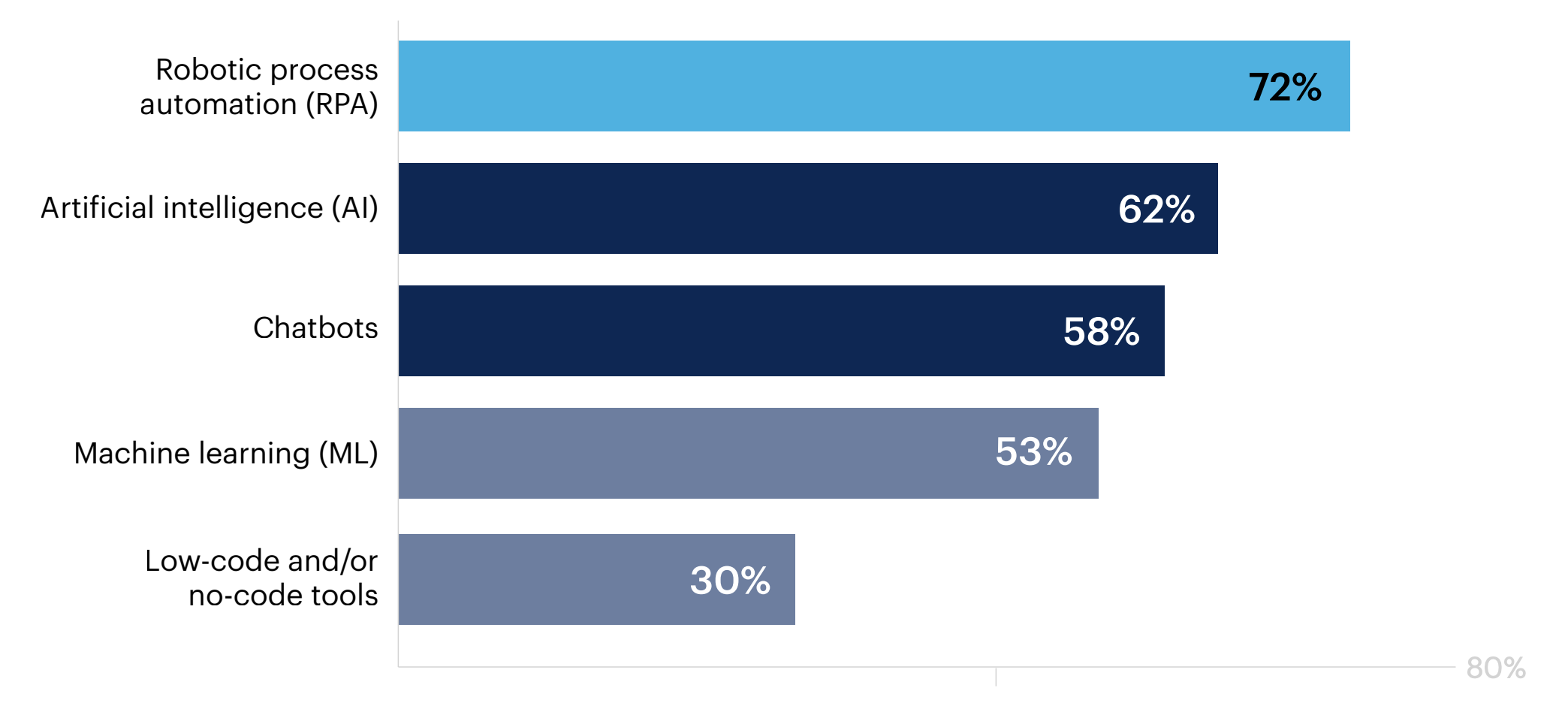 Bar chart: What types of hyperautomation tools have you deployed?