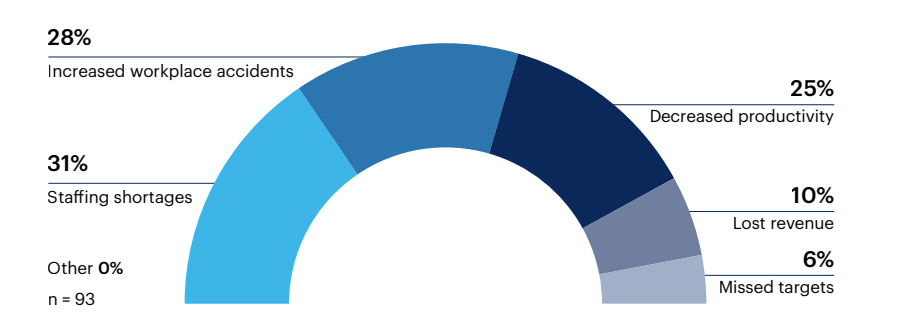 how has employee burnout impacted your supply chain organization most over the last year?