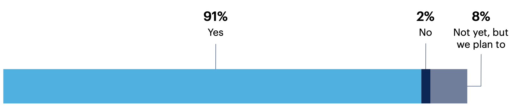 Did your organization take steps to improve software security practices after that issue(s)?