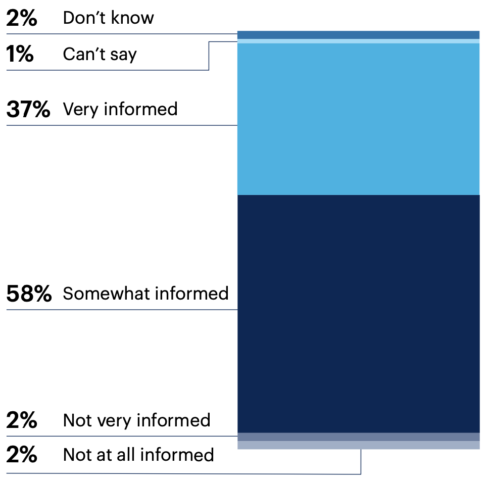 How informed do you feel about emerging software security risks?