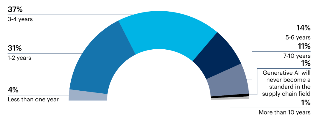 Half circle chart: How long do you think it will take for generative AI to become standard in the supply chain field? 