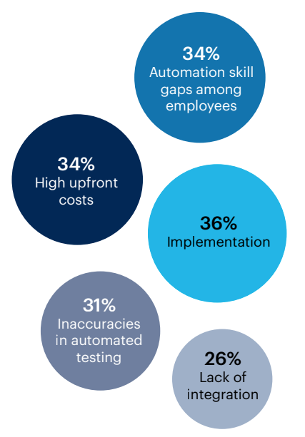 Bubble chart: What are the most significant challenges you have experienced with automated software testing deployment in your organization?