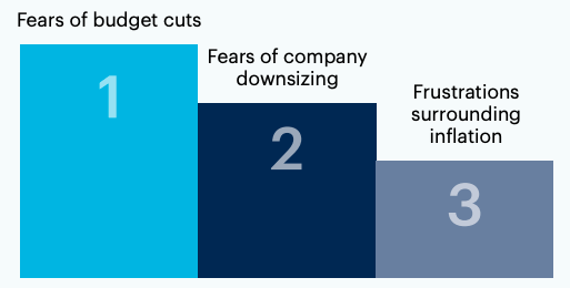 Bar chart: Please rank the three concerns that come up most often in one-on-one meetings with your direct reports. 