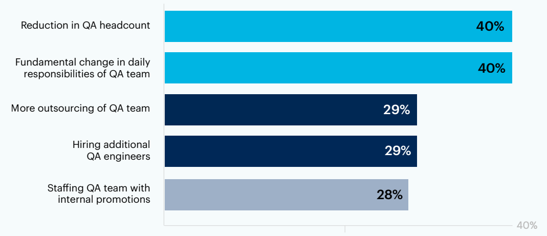 Bar chart:  In the next three years, how do you believe automated software testing will impact the QA department/roles?