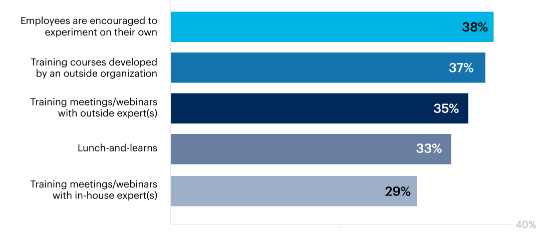 Bar chart: How does your organization train or plan to train your software engineers and developers to use generative AI tools? Select all that apply.