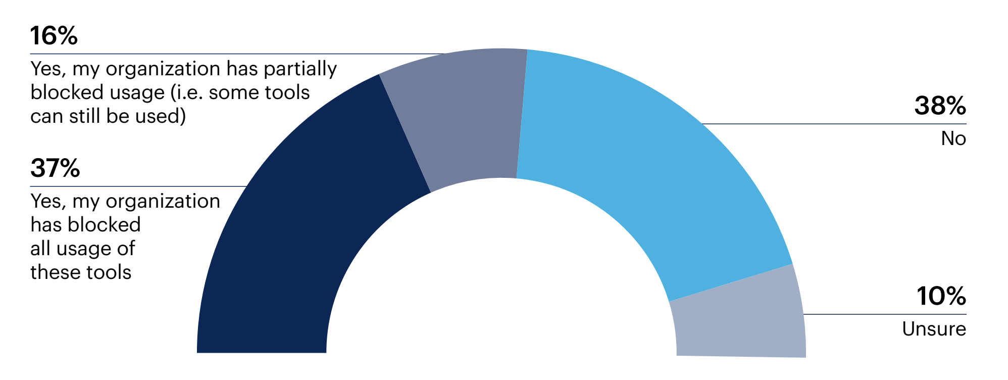 Half circle chart: Has your organization blocked generative AI in any capacity?