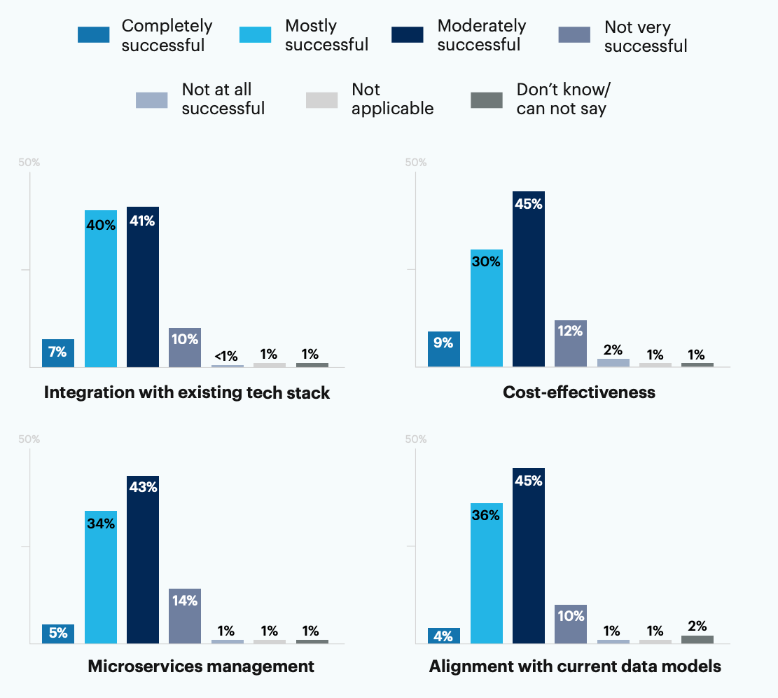 Bar charts: How would you rate the success of the following aspects of your organization’s microservices architecture?