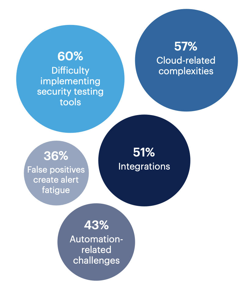 What technical challenges have you experienced with DevSecOps in your organization? Select all that apply