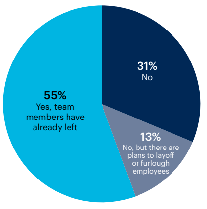 Pie chart: Has your team been impacted by layos or furloughs?