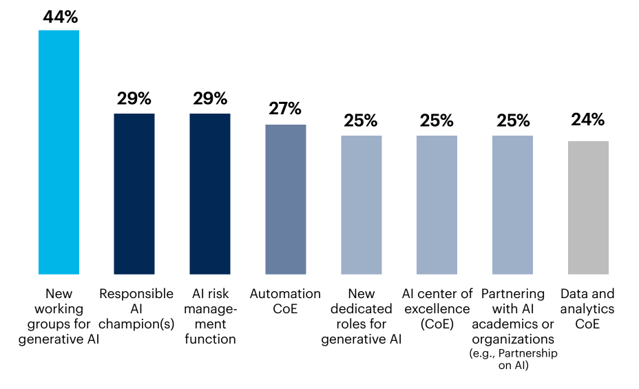 Bar chart: Which of the following have been or will be established at your organization to manage generative AI security and risks?