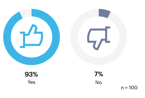 Has burnout-related turnover increased at your organization over the past year?