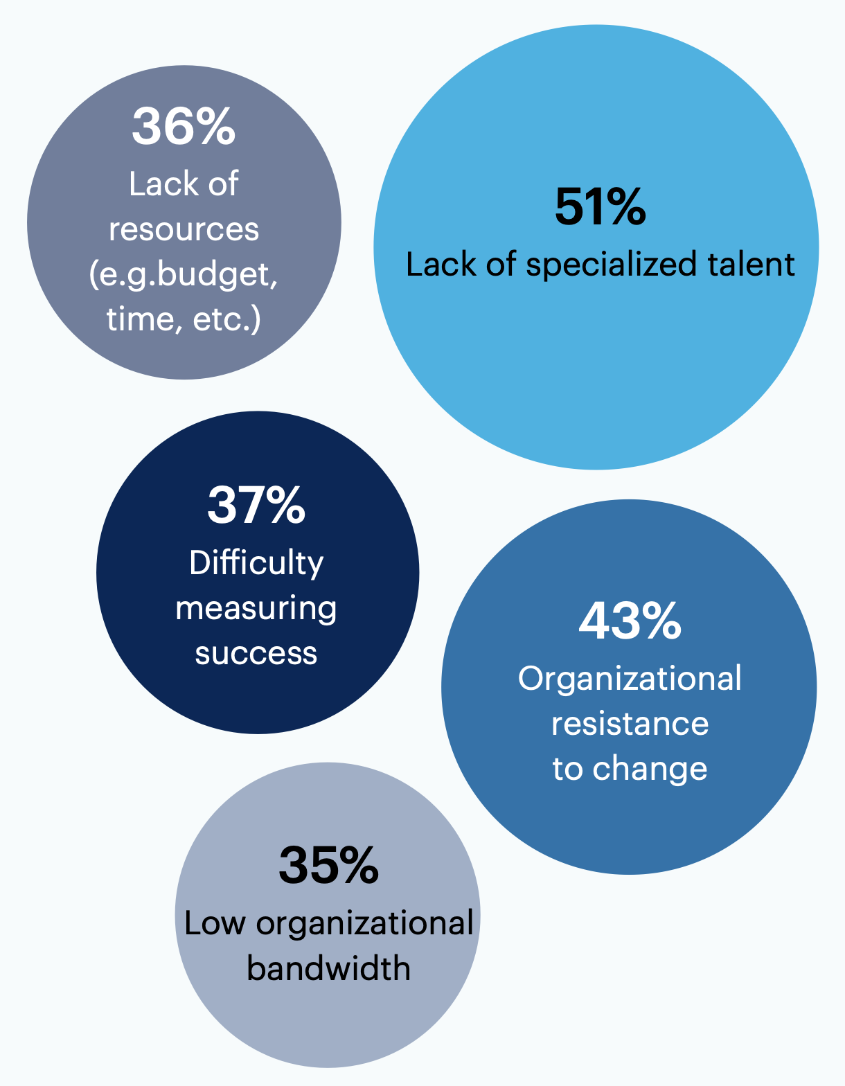 What challenges has your organization faced implementing agile marketing? Select all that apply.