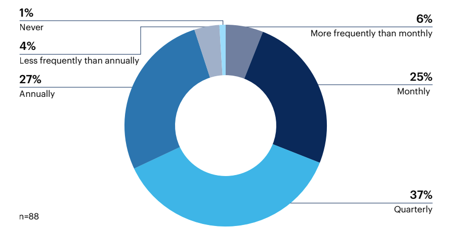 How frequently does your organization review its compensation plans and make necessary adjustments?