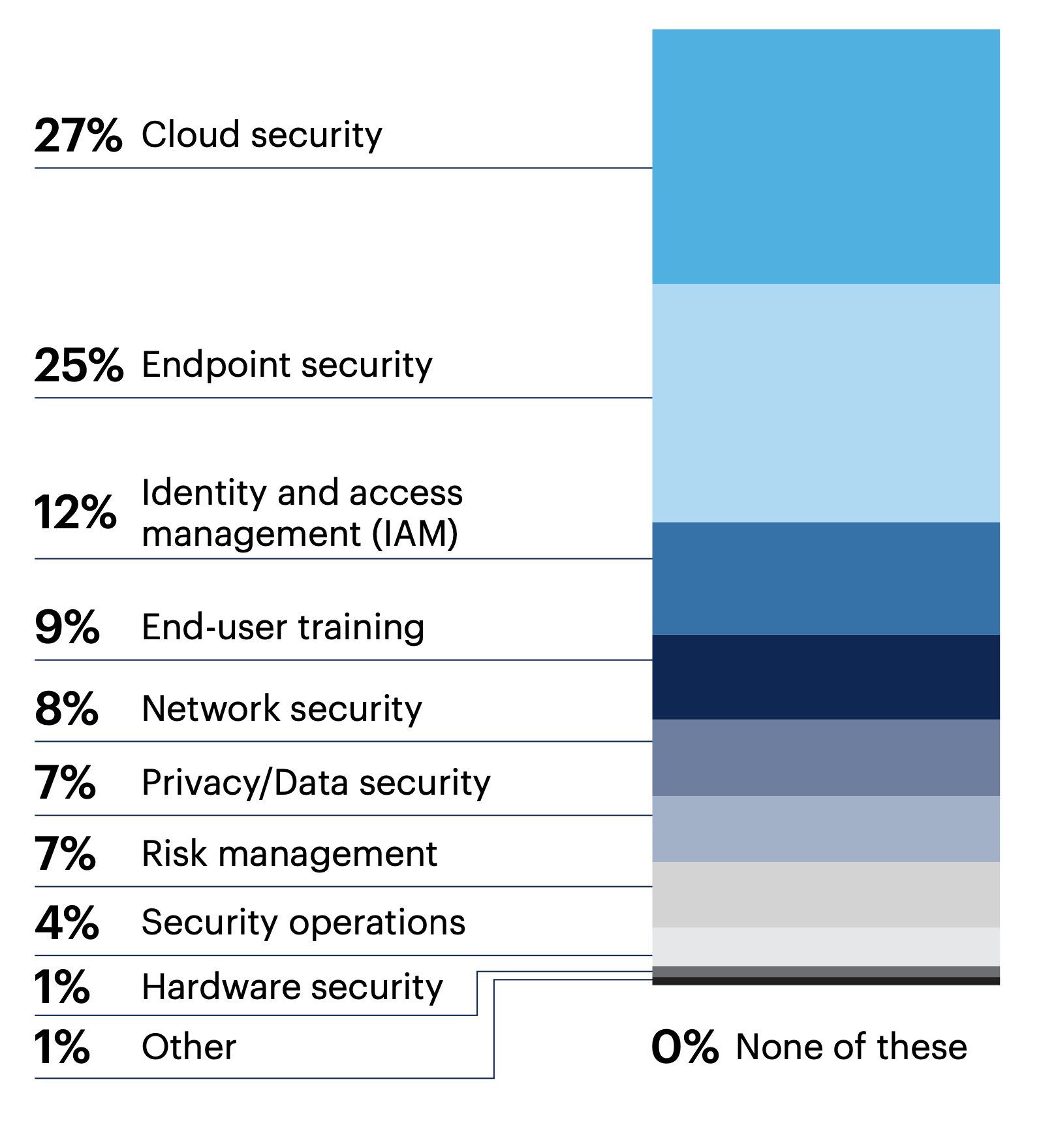 Which area of cybersecurity is most in need of innovation?