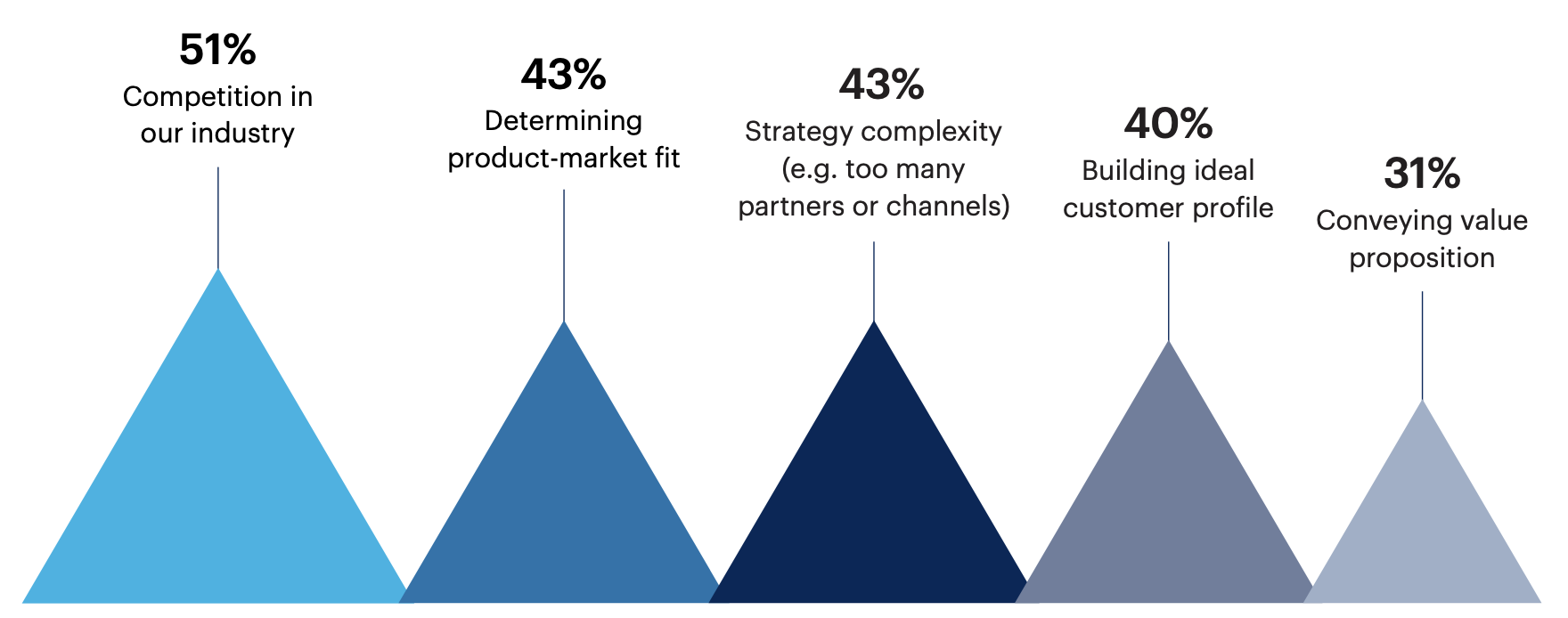 What are the biggest challenges your organization is currently facing with its go-to-market strategy? Select all that apply.