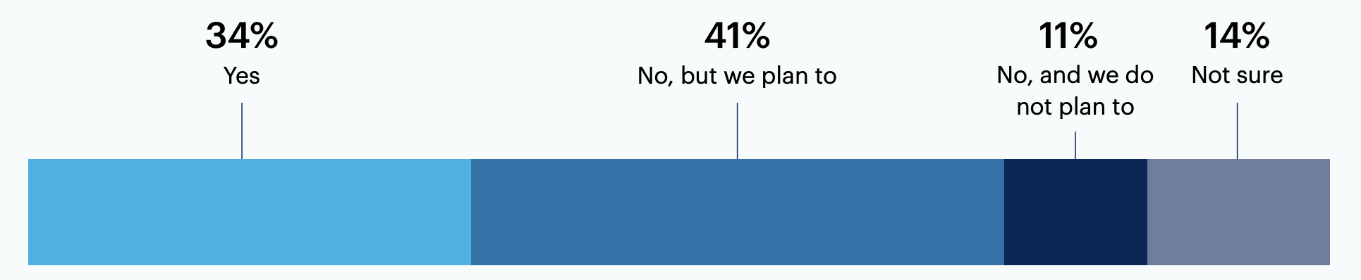 Chart: Is your organization currently deploying generative AI as a part of your supply chain transformation strategy?