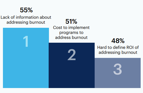 What challenges have you experienced with addressing supply chain employee burnout in your organization?