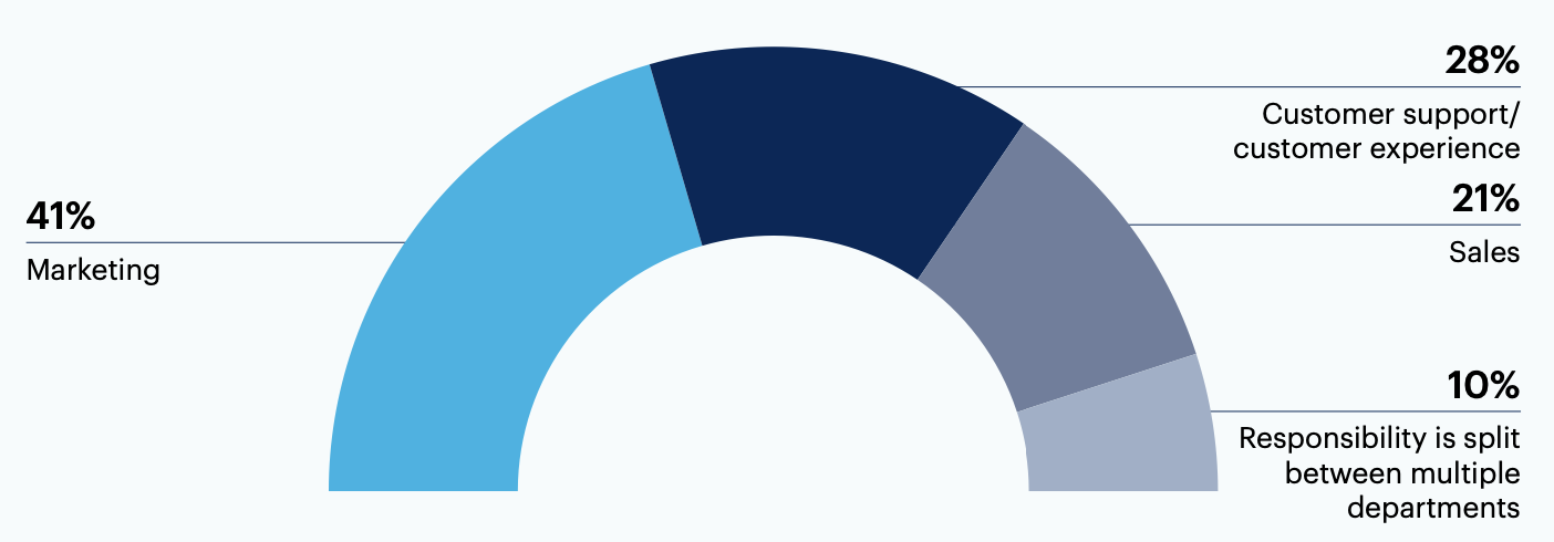 What department is primarily responsible for managing VoC data at your organization?