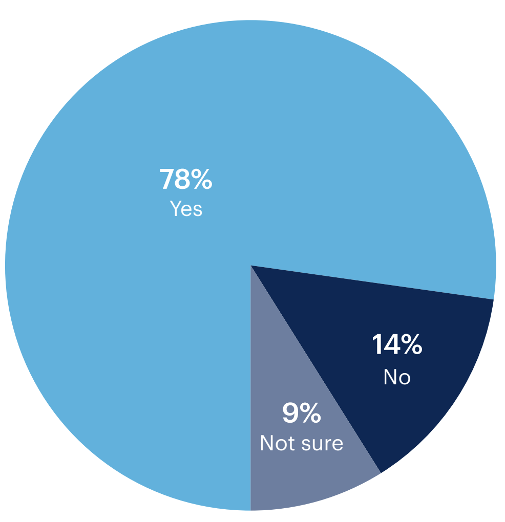 Pie chart: Are you concerned by potential ethical impacts of artificial intelligence (AI) / machine learning (ML) technologies used by businesses?