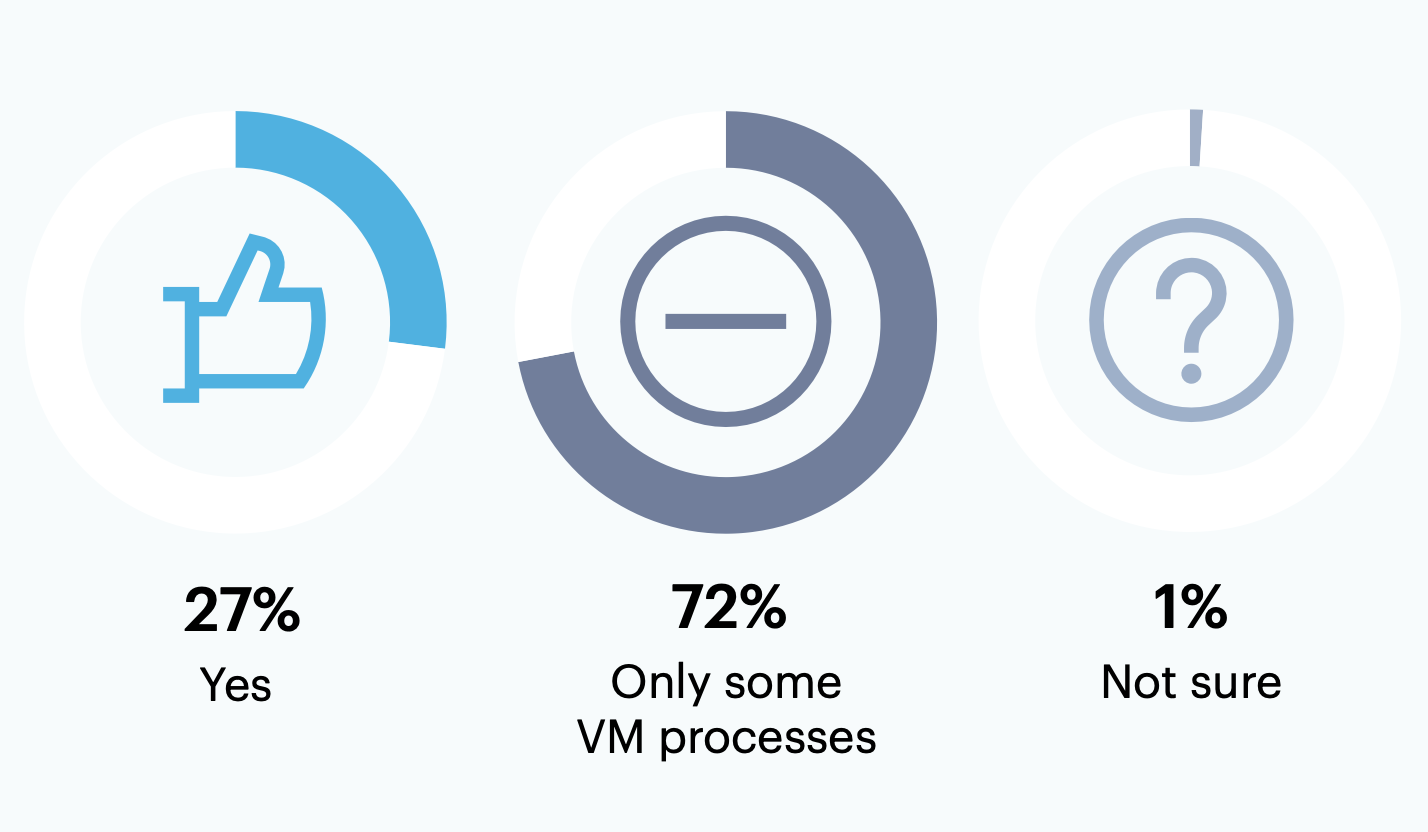 Does your organization outsource or use a managed service provider for all vulnerability management (VM) processes?