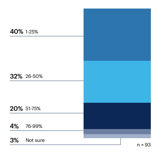 what percentage of supply chain employee turnover during the last year is attributable to burnout?