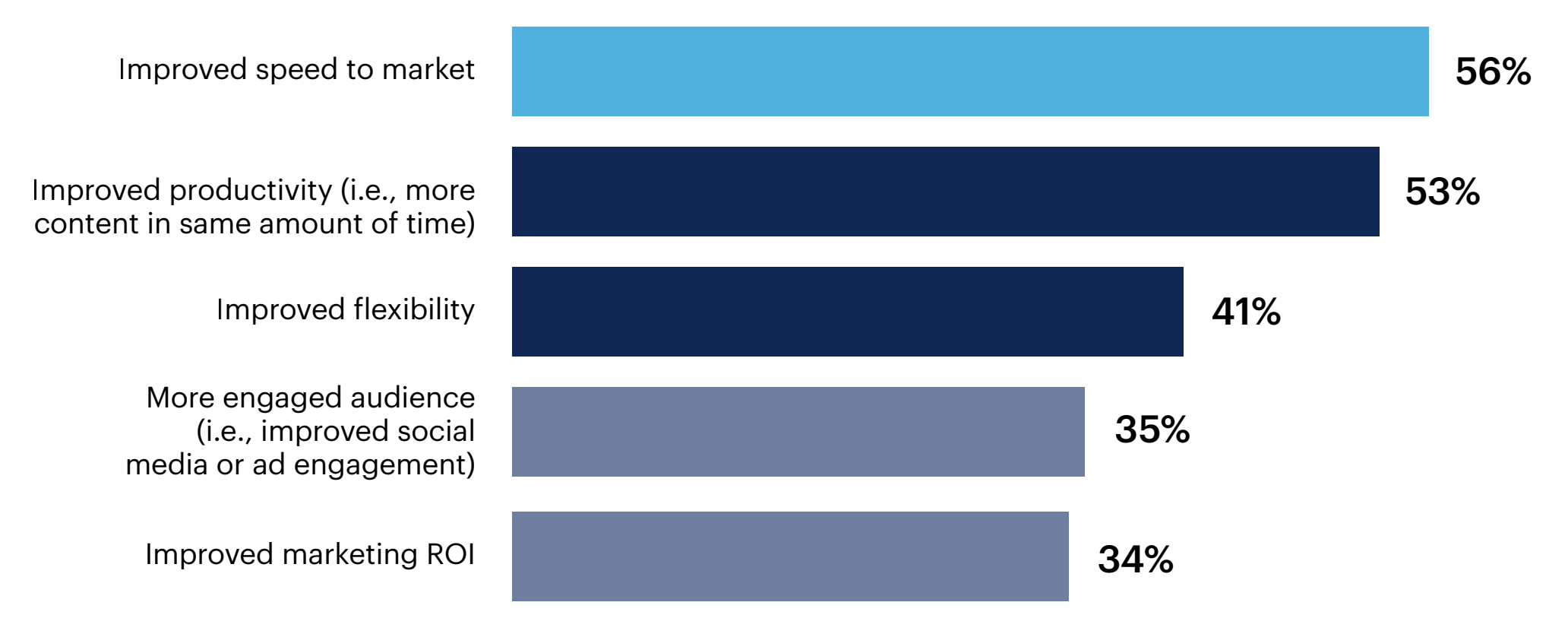 Bar chart: What benefits have you seen, or do you expect to see, from your generative AI deployment?