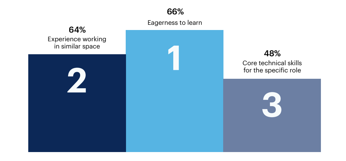 What are the top 3 qualities you look for in a candidate for a cybersecurity role?