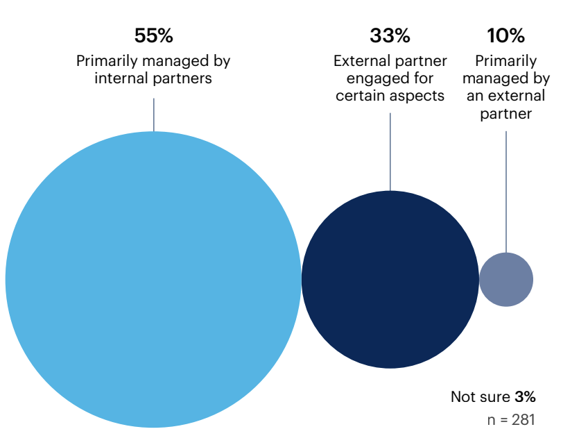 Did you engage an external partner(s) to oversee change management?