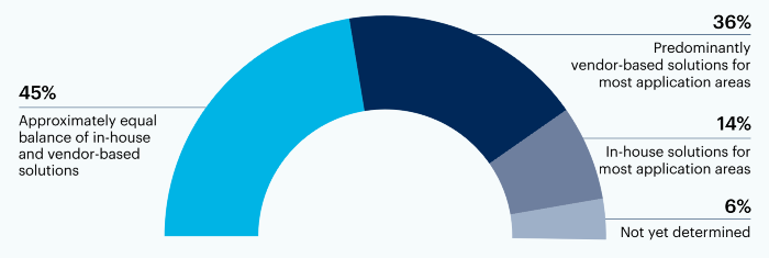 Half circle chart: In the context of GenAI integration, what balance between in-house and vendor-supplied solutions do you expect your IT organization will adopt for various application areas in the next 24 months?