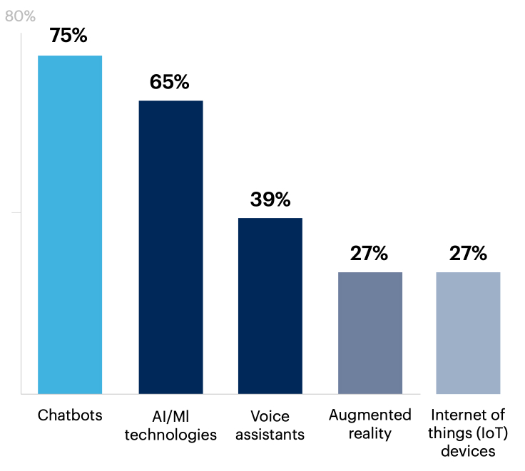 What emerging technologies are your marketing team using to improve VoC strategy and enhance the customer experience? Select all that apply.