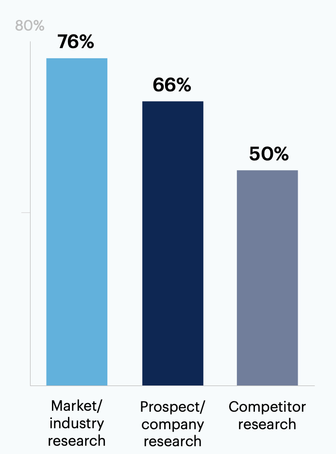 for what types of research does your team utilize GenAI?