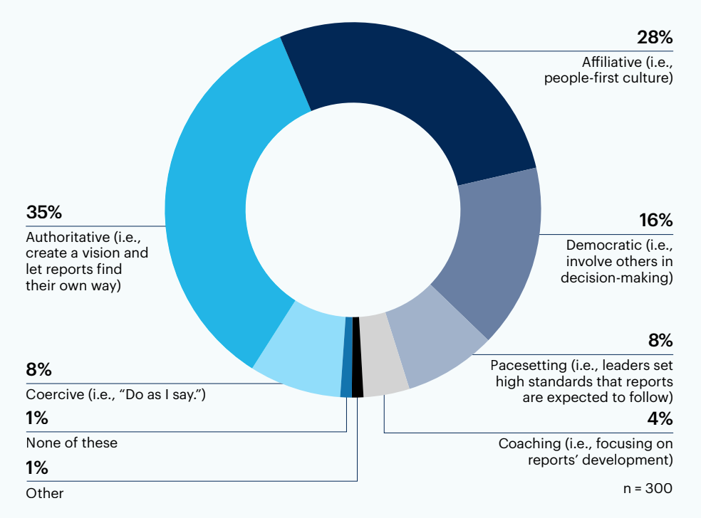 Donut chart: What’s the dominant leadership style at your organization?