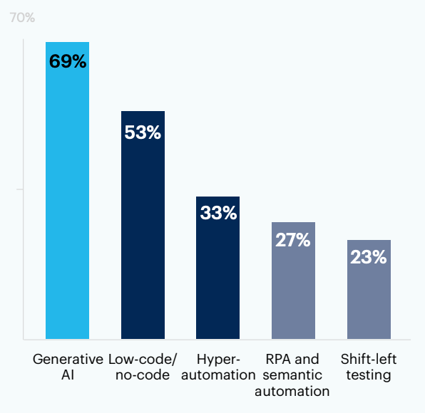 Bar chart: In the next three years, what industry trends do you believe will impact automated software testing?