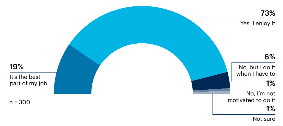 Half donut chart: Do you enjoy helping others develop leadership skills?