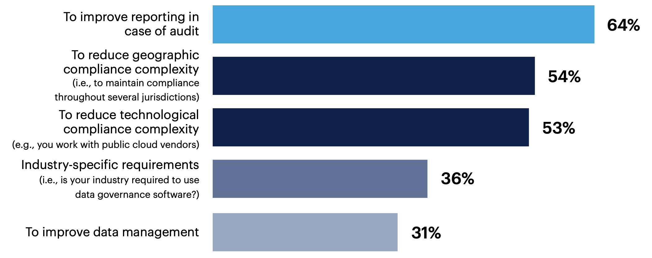 What are the most common causes of technical debt?