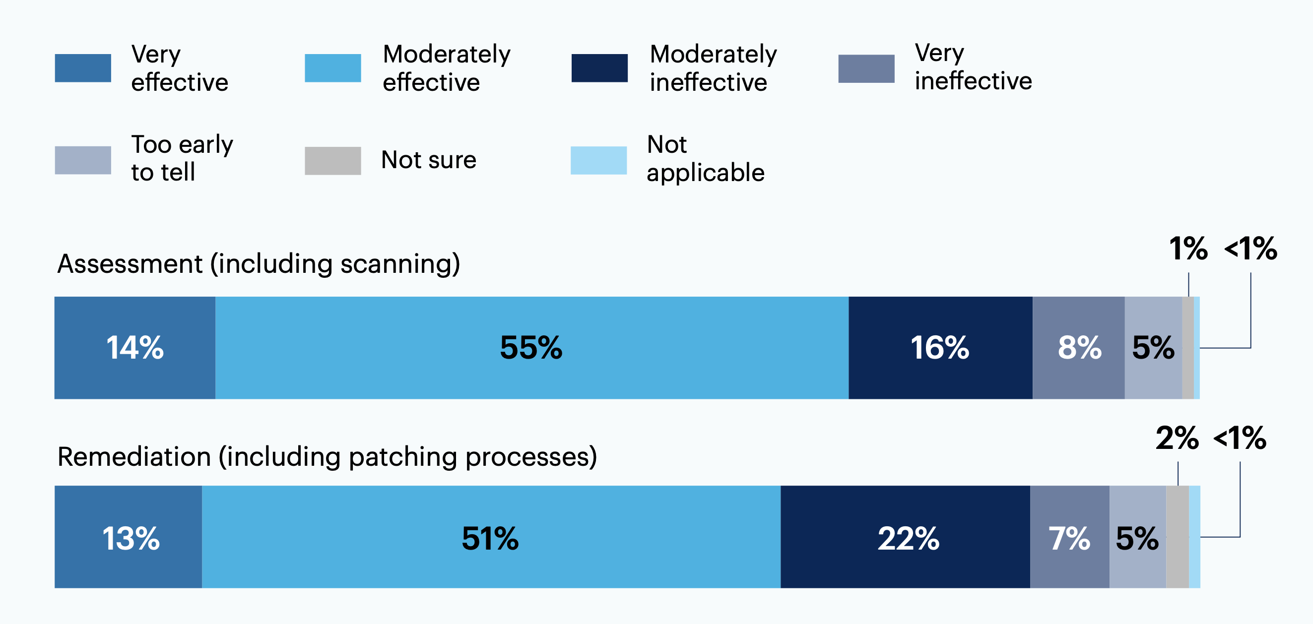 From your perspective, how effective are the following aspects of your organization’s vulnerability management (VM) program?