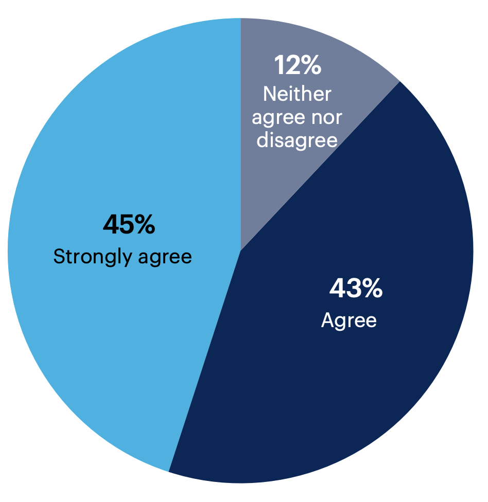 Pie chart: To what extent do you agree with the following statement: “In an increasingly digital world, customer engagement centers on digital content”