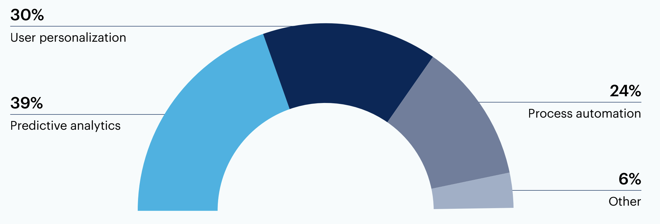 Half circle chart: Broadly, what is the main use case for GenAI integration in your organization’s product strategy?