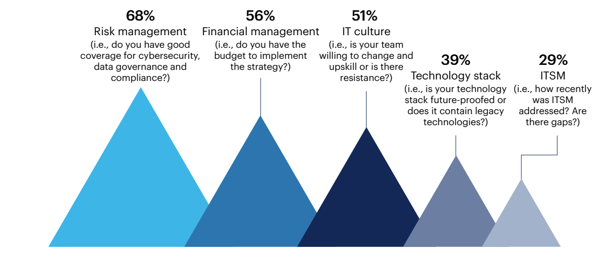 What factors are most important to you when evaluating an IT strategy?