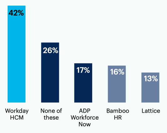 What tool(s) do you use to manage employee performance? Select all that apply.