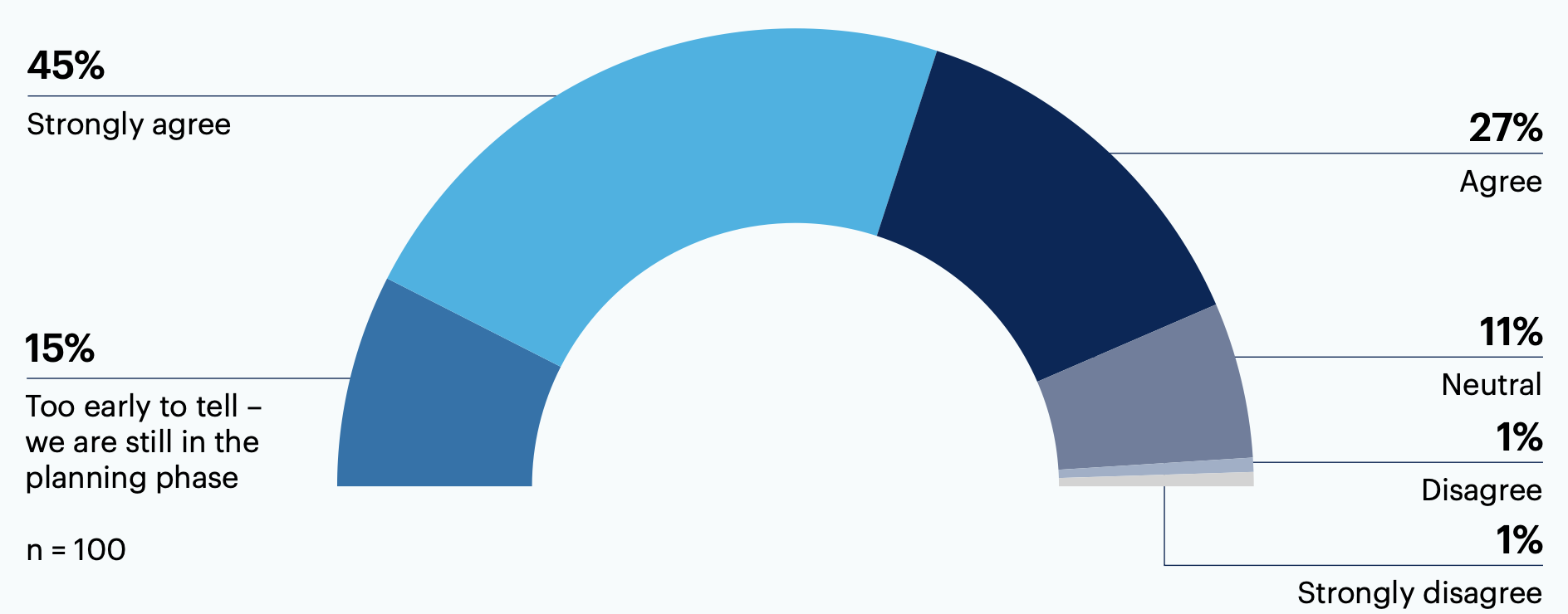 How do you feel about the following: “My organization’s data governance strategy for marketing analytics is accurate, transparent and efficient.”