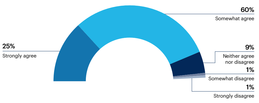 Half donut chart: To what extent do you agree or disagree with the following: “I have the tools I need as a manager to advocate for my team and improve my employees work experience.” 