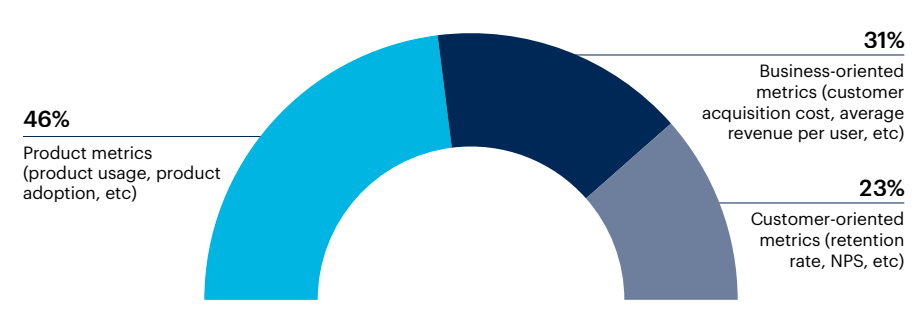 Half donut chart: What are your primary success metrics for new product launches and feature updates?